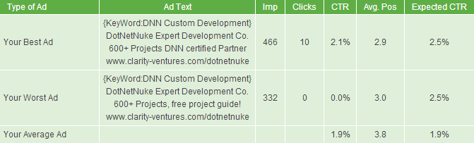 Google Adwords Advertisement Copy